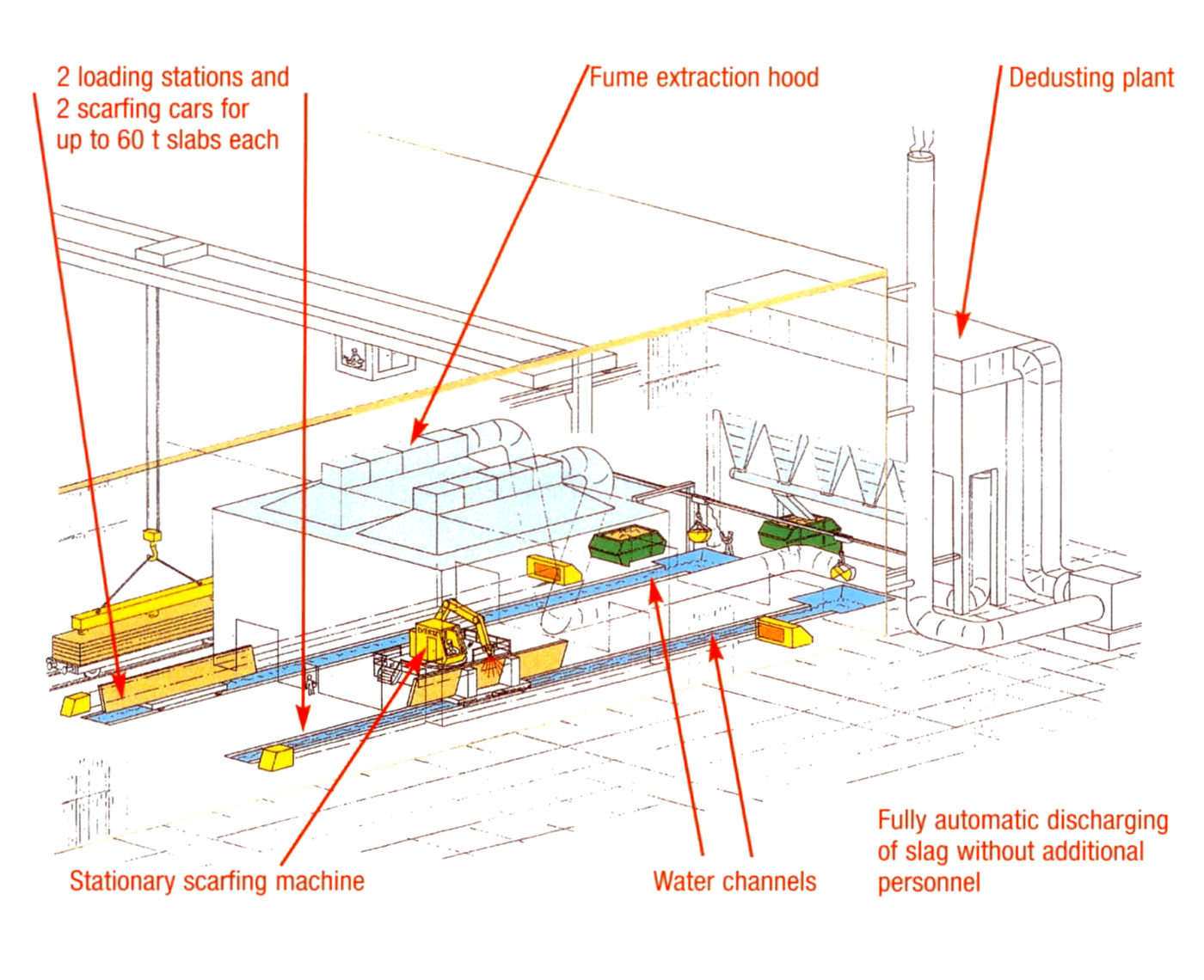 Evertz scarfing machine type 007 configuration